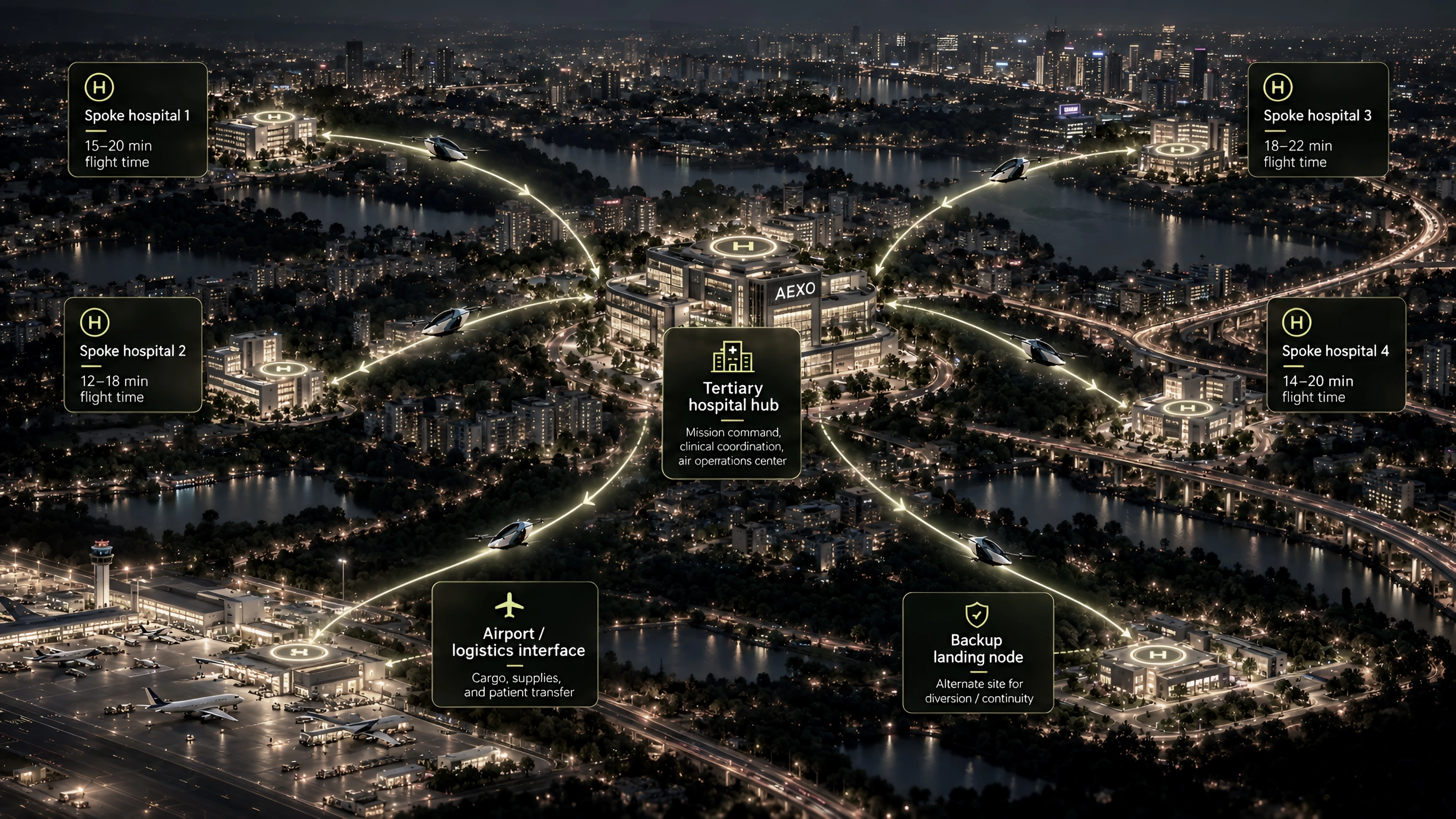 Medical logistics connecting a tertiary hospital hub, four spoke hospitals, an airport logistics interface and a backup landing node